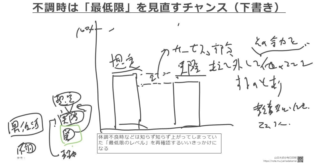 図解289】体調不良時は”最低限”を見直すチャンス｜山田太郎