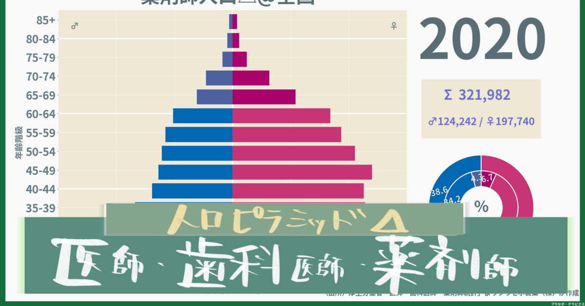 医師、歯科医師、薬剤師の人口ピラミッド（1996~2020