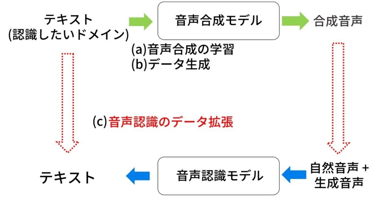 音声言語の認識と生成のメカニズム―ことばの時間制御機構とその役割 ユーザーの意図を汲む音声認識の高速化手法 〜 音声認識と自然