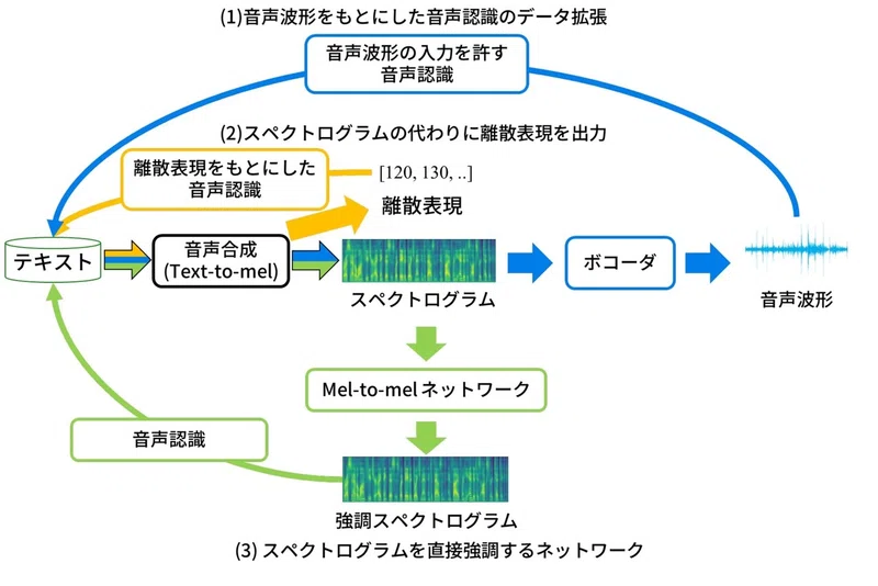 Data Augmentation Approaches for Automatic Speech Recognition Using ...