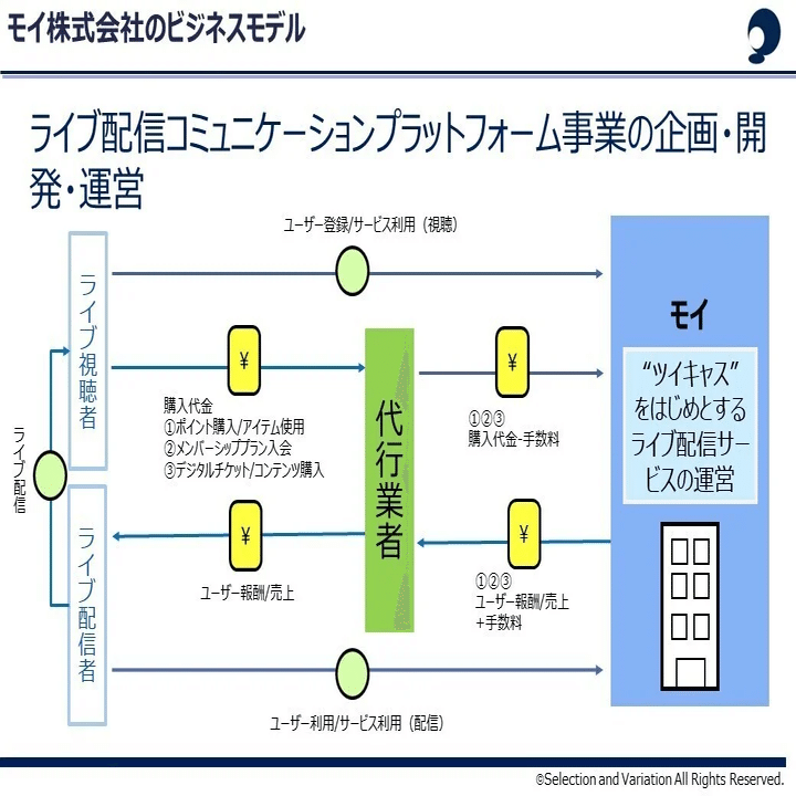 スマホ１つであなたも有名人 急成長するライブ配信プラットフォーム市場 モイ株式会社 セレクションアンドバリエーション 公式 Note