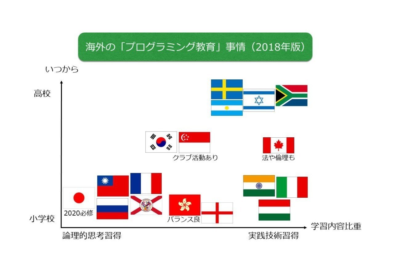 海外の プログラミング教育 事情 18年版 佐々木 Project Manager Note