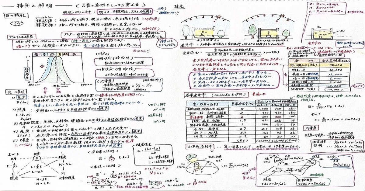 1級建築士学科　施工・計画・環境設備・法規・構造 一級建築士】花畠マル秘ノート＜環境・設備編＞採光と照明｜一級