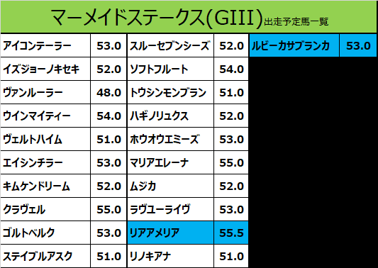 マーメイドステークス2022の予想用・出走予定馬一覧