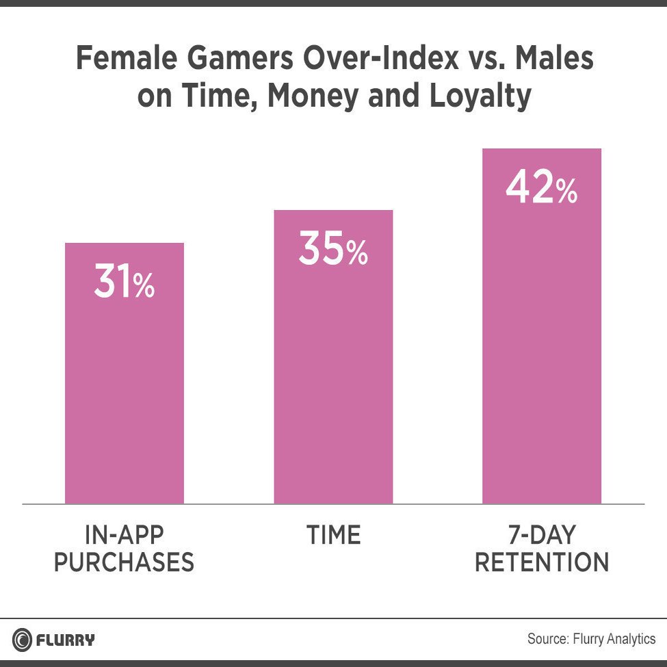 今や女性のほうがスマホゲームに金も時間も30 以上消費する時代らしい アプリマーケティング研究所
