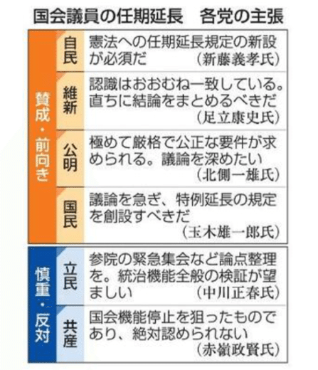 各党　任期延長520