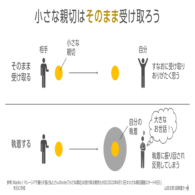 図解1585 小さな親切は そのまま 受け取ろう Mariko マレーシアで暮らす猫と私とさんnote図解 山田太郎 図解描き Note