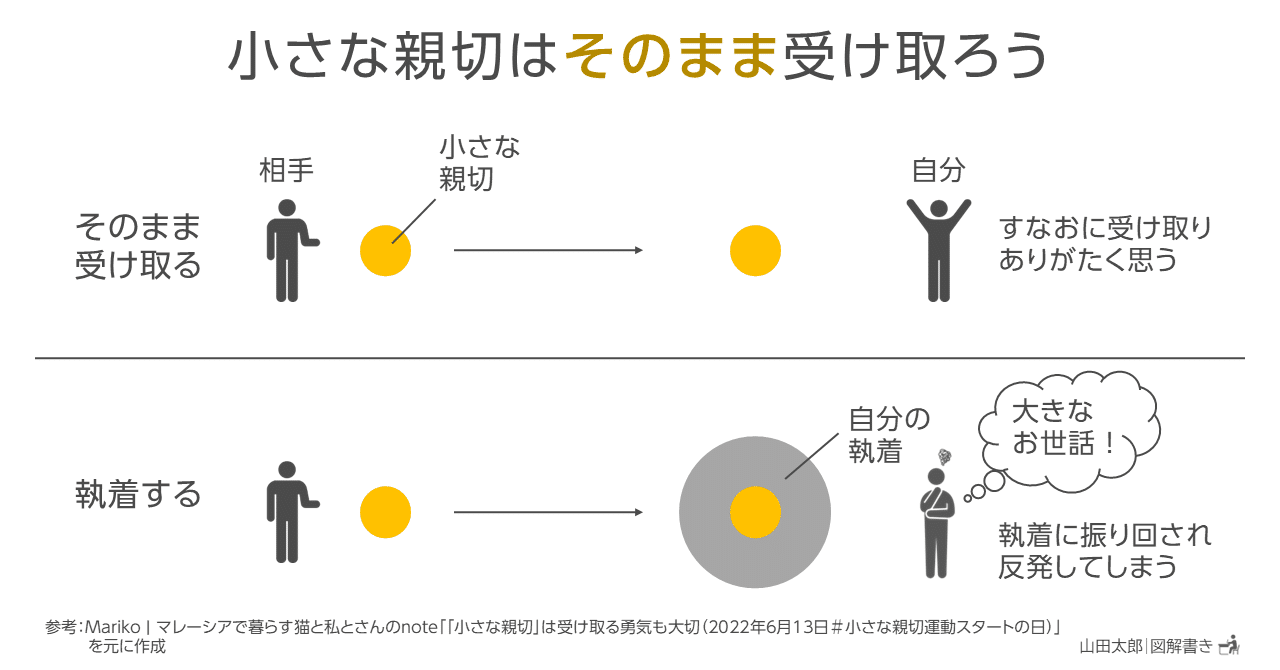 図解1585 小さな親切は そのまま 受け取ろう Mariko マレーシアで暮らす猫と私とさんnote図解 山田太郎 図解描き Note 図解1585 小さな親切は そのまま 受け取ろう Mariko マレーシアで暮らす猫と私とさんnote図解 山田太郎 図解描き Note