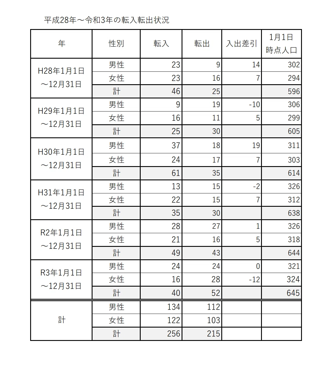 6年間で知夫村の人口はどう変わった？移住した人はどのくらいいるのか