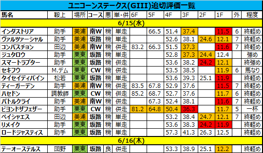 ユニコーンステークス2022の追い切り・調教評価一覧