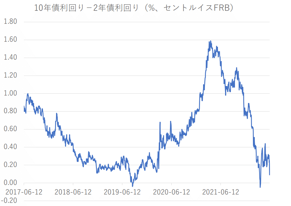 7.10年債利回り－2年債利回り