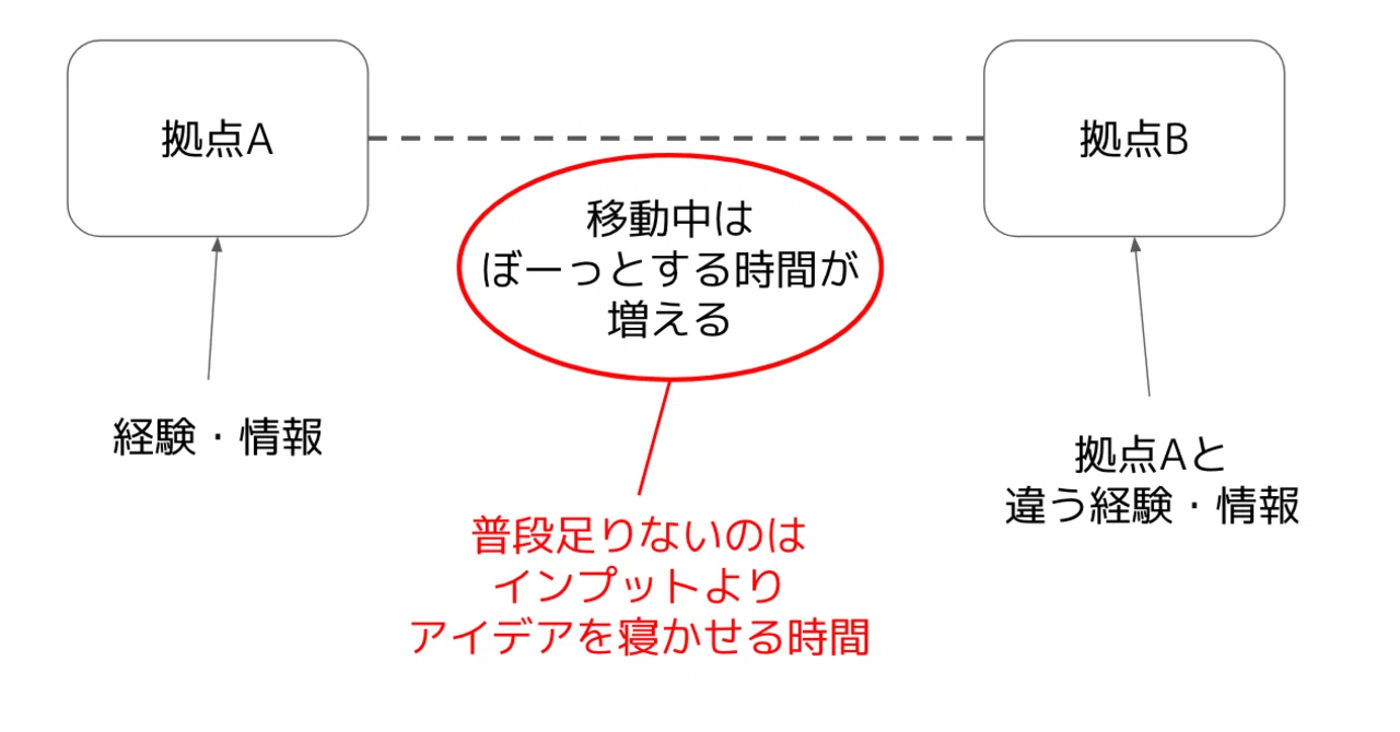 アイデアと移動距離が比例する理由は、「アイデアを寝かせる時間」が 
