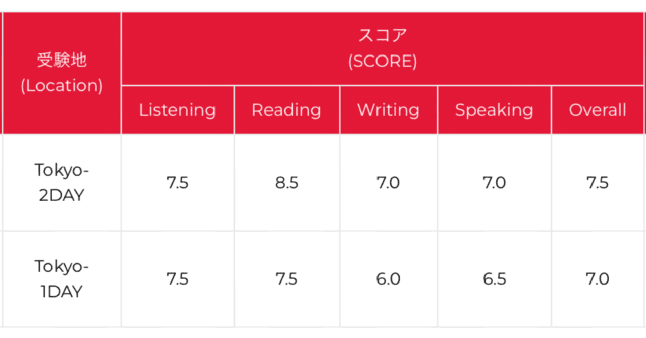 IELTS7.5】私のIELTSスコア向上方法と英語力メンテにおすすめサービス