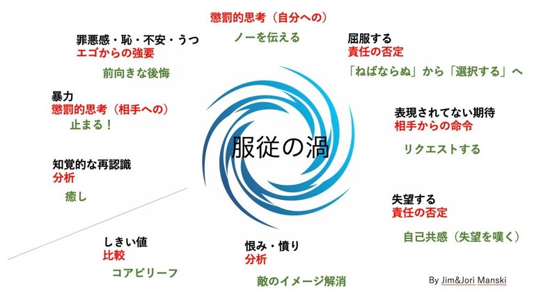 2022/6/19 (NVC)服従の渦から抜け出すには　その１