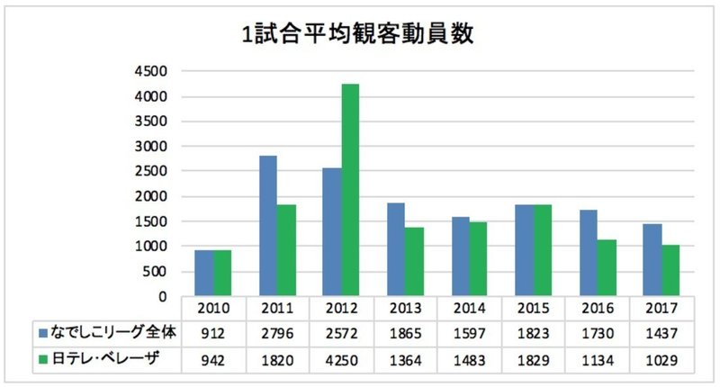 観客数1 000人を5 000人にしたいと思った理由とベレーザの現状 Yuka Nicole Momiki 籾木 結花 Note