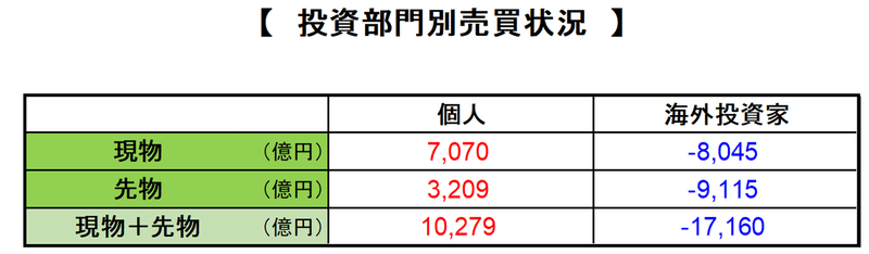 6月第3週個人