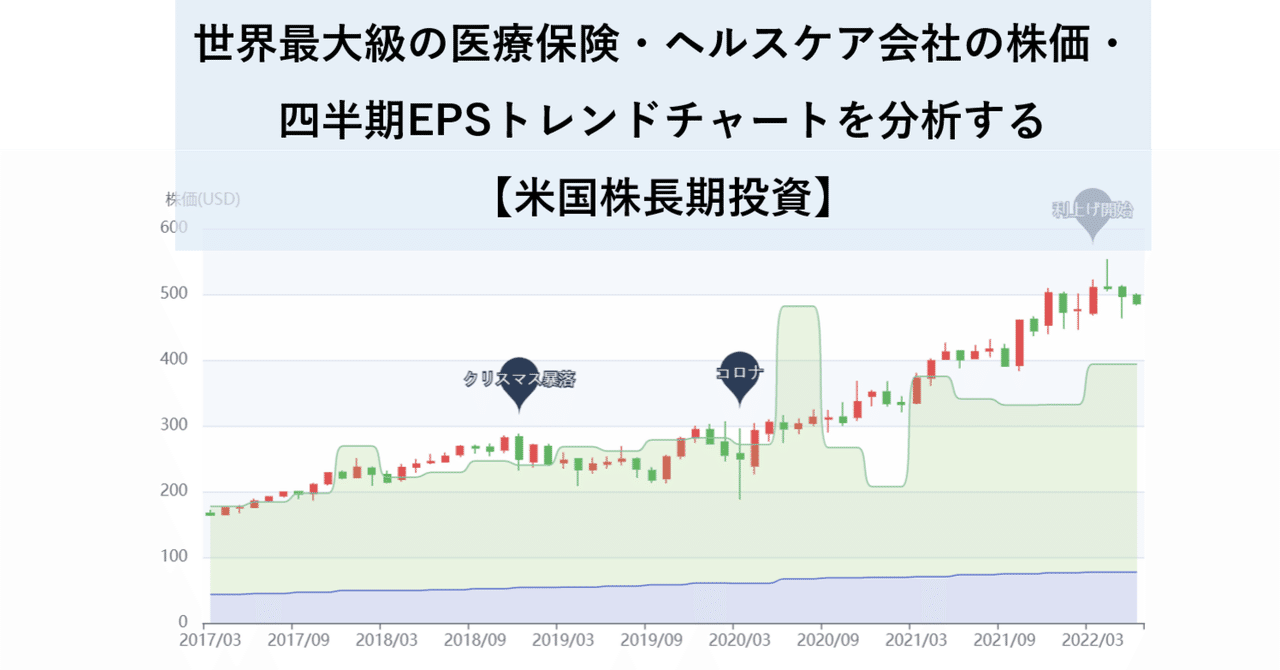 世界最大級の医療保険・ヘルスケア会社の株価・四半期EPSトレンドチャートを分析する【米国株長期投資】｜Satoshi_toushi｜note