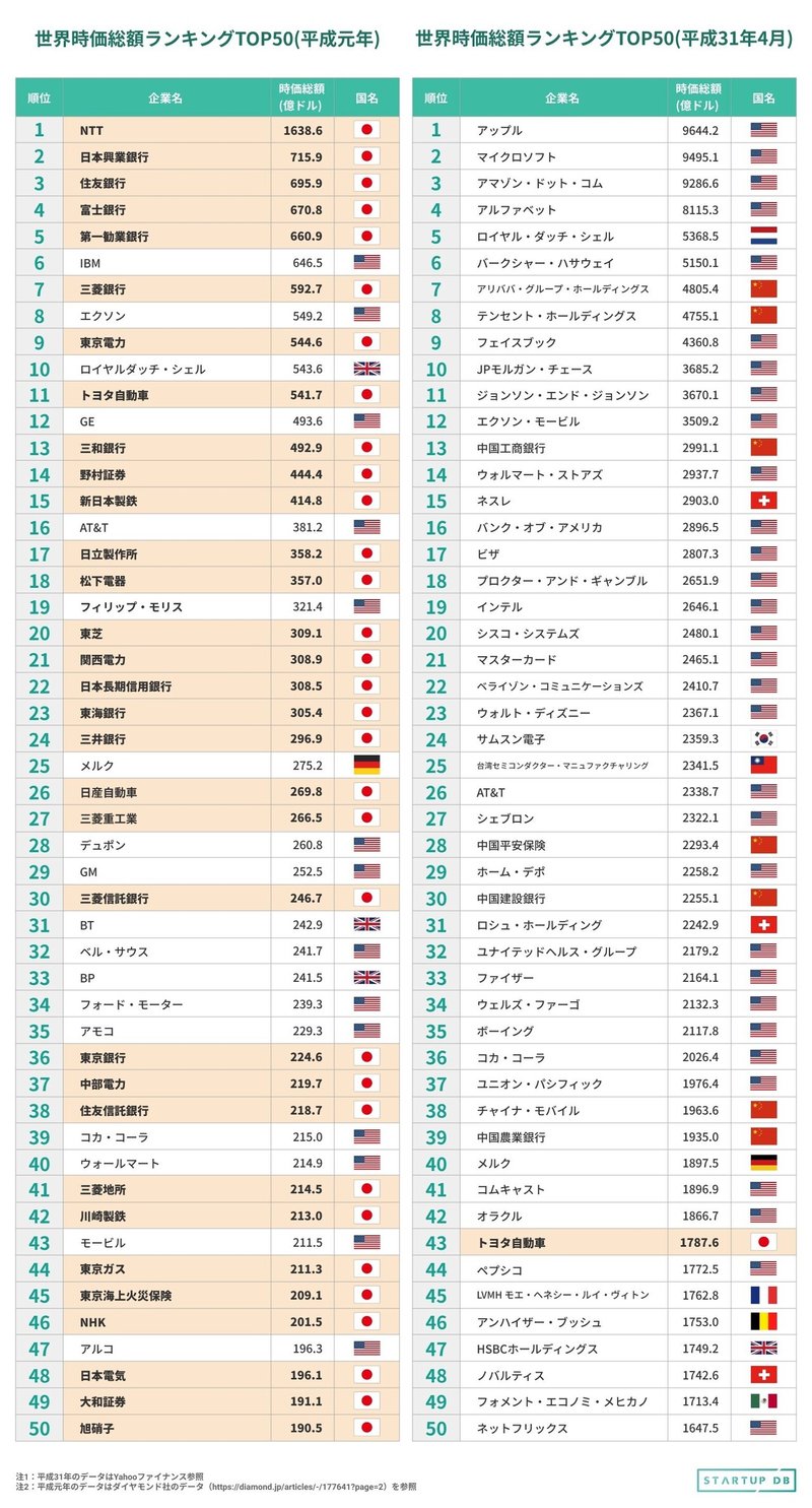 出展：スタートアップDB 世界時価総額ランキングTOP50