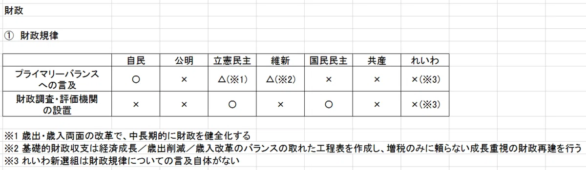 1-2-a 2022参院選財政(財政規律)