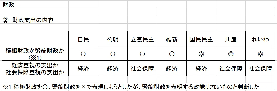 1-2-b 2022参院選財政(積極or緊縮)