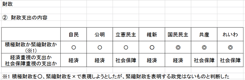 1-2-b 2022参院選財政(積極or緊縮)