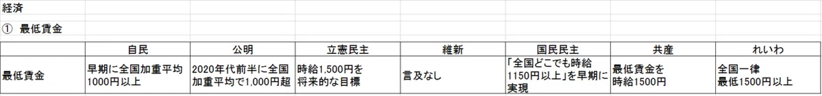 2-1 経済対策(最低賃金)