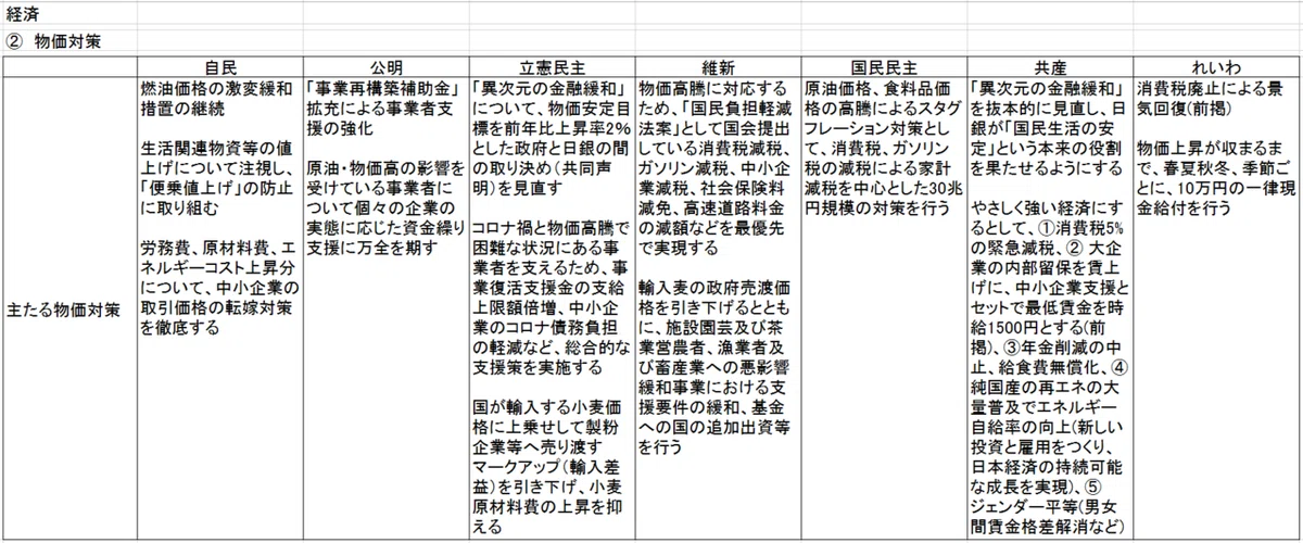 2-2 経済対策(物価問題)