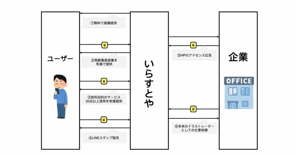 いらすとや て便利で良いビジネスモデルだよなぁって話 内藤 獅友 Note