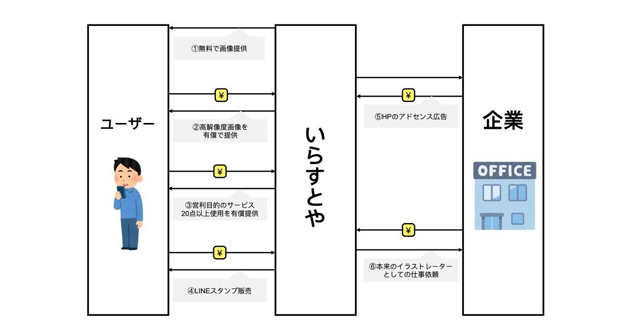 いらすとや て便利で良いビジネスモデルだよなぁって話 内藤 獅友 Note