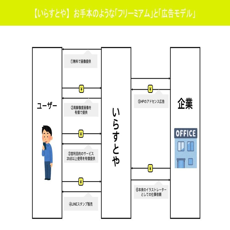 いらすとや て便利で良いビジネスモデルだよなぁって話 内藤 獅友 Note