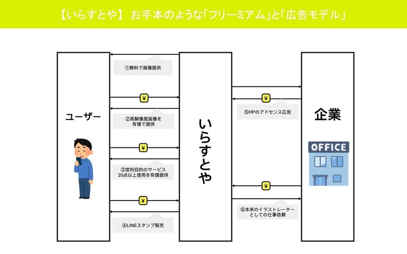 いらすとや て便利で良いビジネスモデルだよなぁって話 内藤 獅友 Note