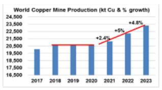 銅鉱石生産量推移予測　2017～2023