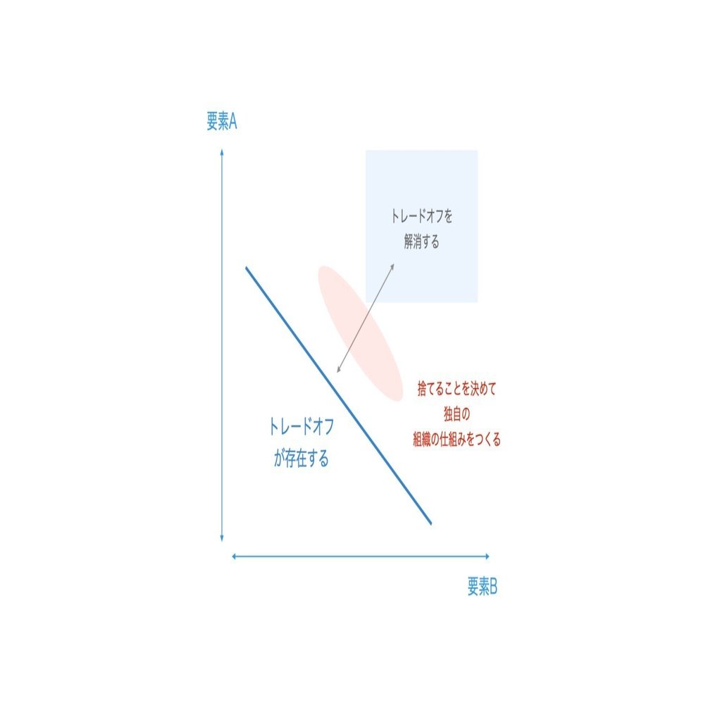 良い戦略をつくるために、トレードオフ解消視点をもつ｜黒澤 友貴/なぞる