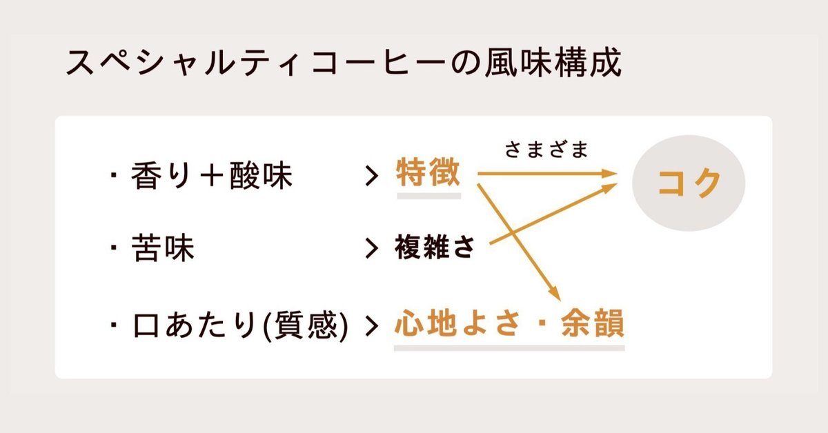 スペシャルティコーヒーの風味｜堀口珈琲 / HORIGUCHI COFFEE