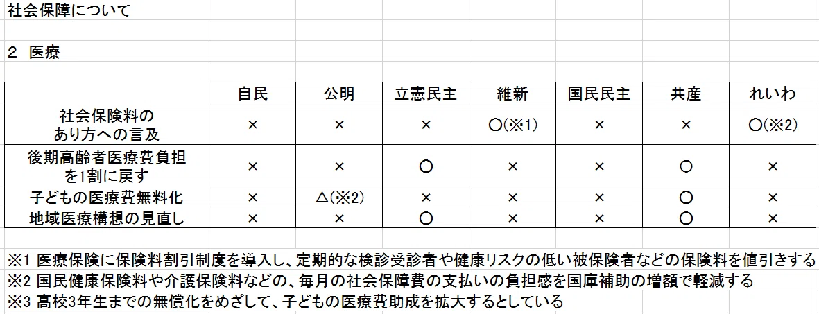 3-2 社会保障(医療)
