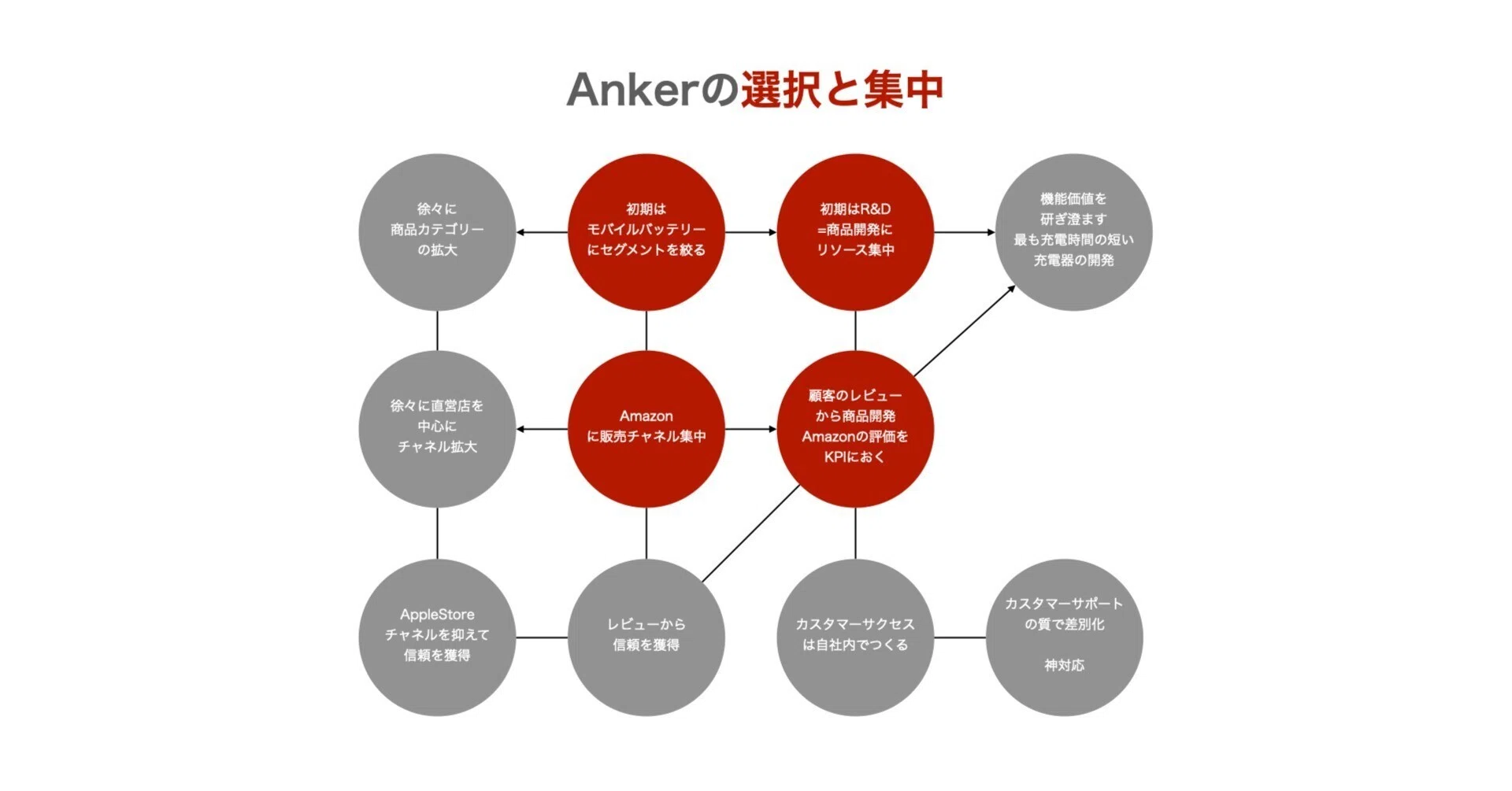 Ankerから学ぶ、マーケティング戦略における選択と集中とは何か
