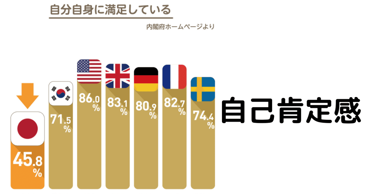 データで探る】日本の若者は失敗を恐れ、他者からの評価を気にし