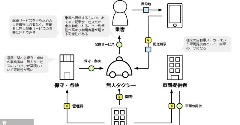 新・モビリティビジネス論［無人配車サービス］