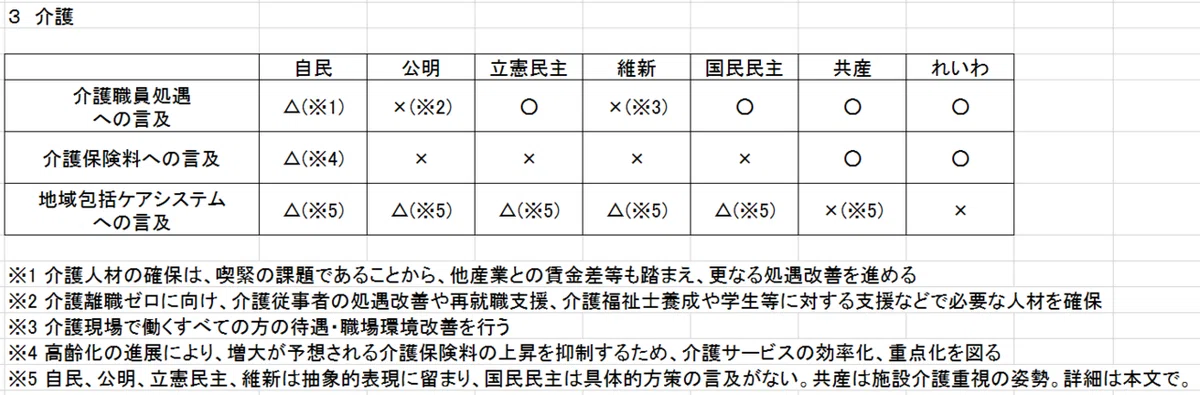 3-3 社会保障(介護)