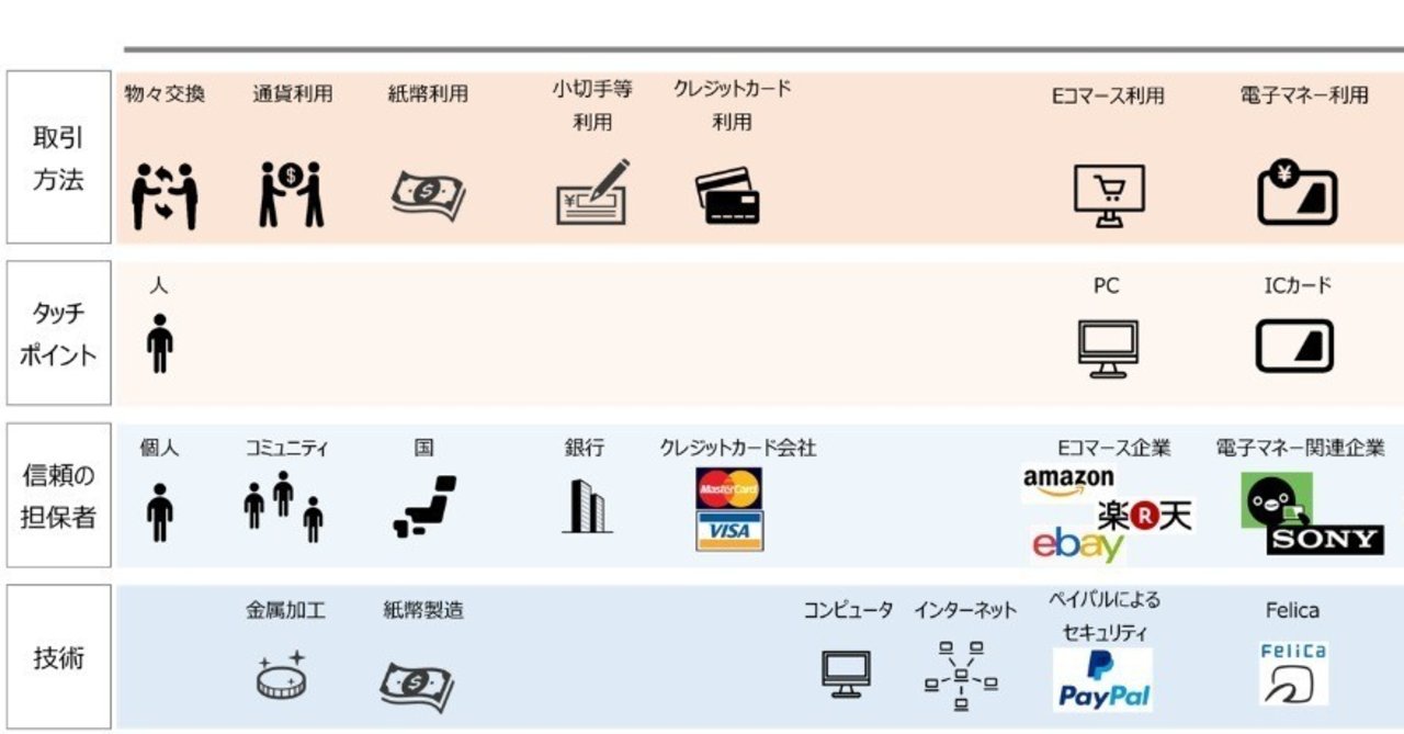 取引の歴史 キャッシュレスと未来の形 Tack データサイエンス Note