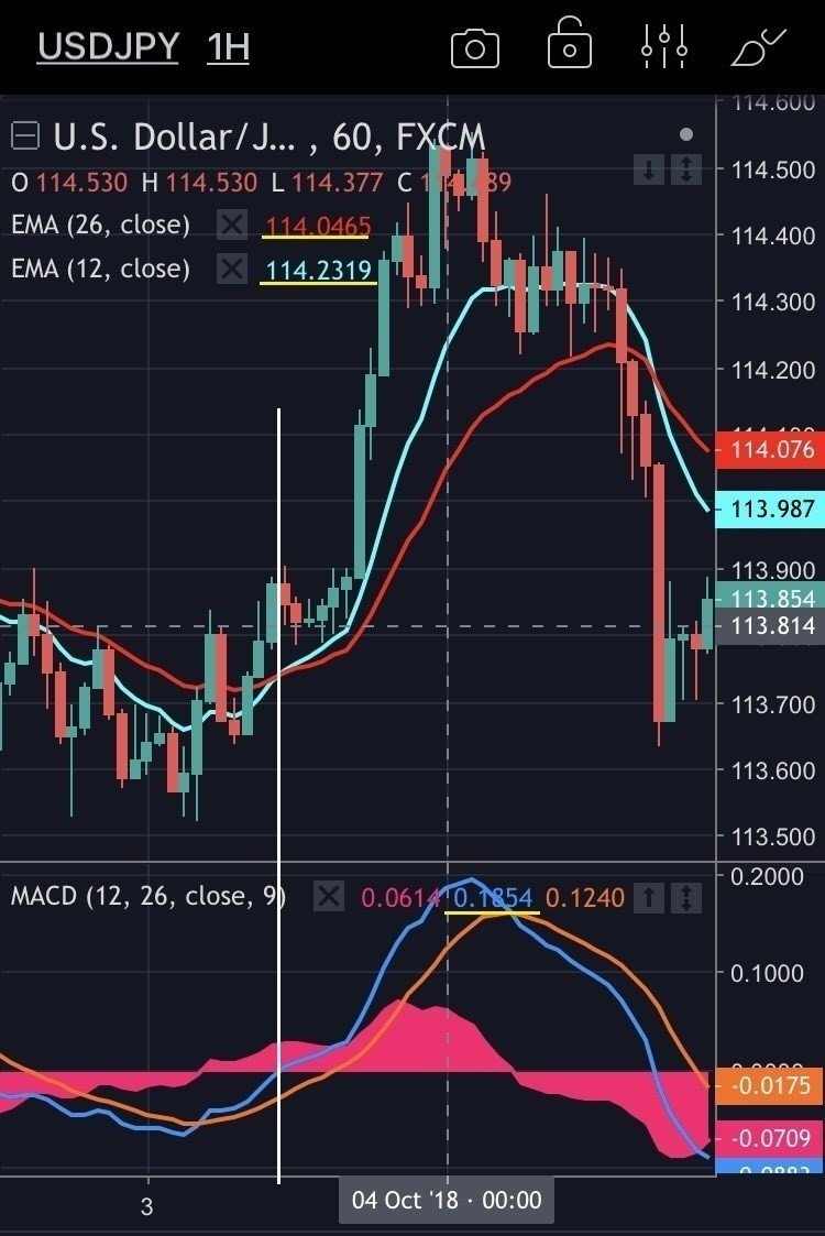 MACDの本当の意味、ダイバージェンスについて｜わいじ