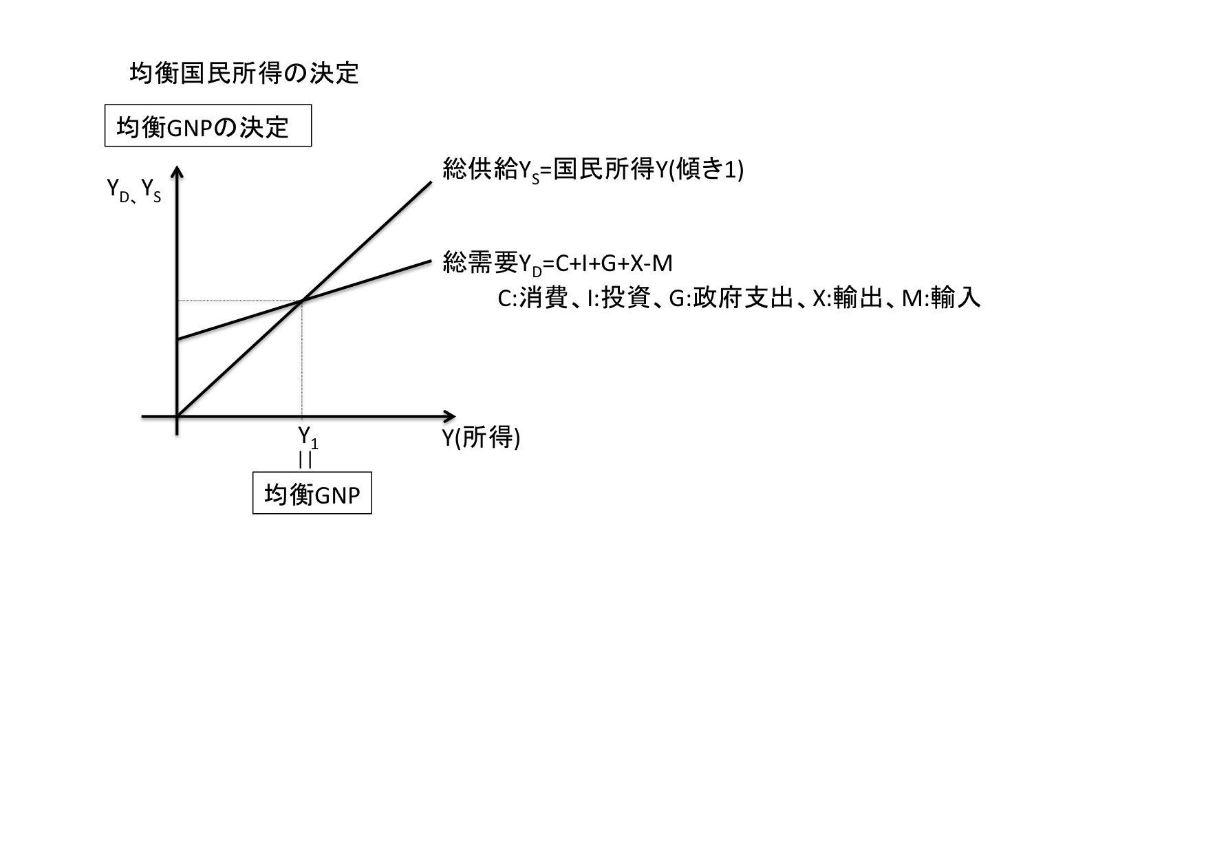 マクロ経済学 講義資料 2章 2 均衡国民所得の決定 Yu ネット教育を通じて日本の未来を創る Note