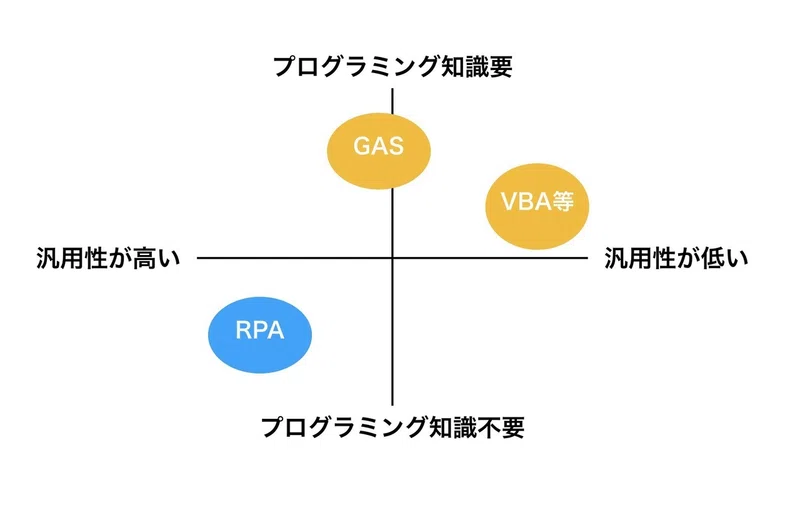 004 Rpa Gas Vbaの違い 使い分けについて Shiori Akiyama Note