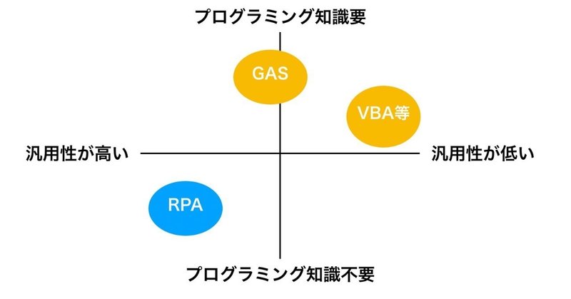 #004 RPA・GAS・VBAの違い、使い分けについて