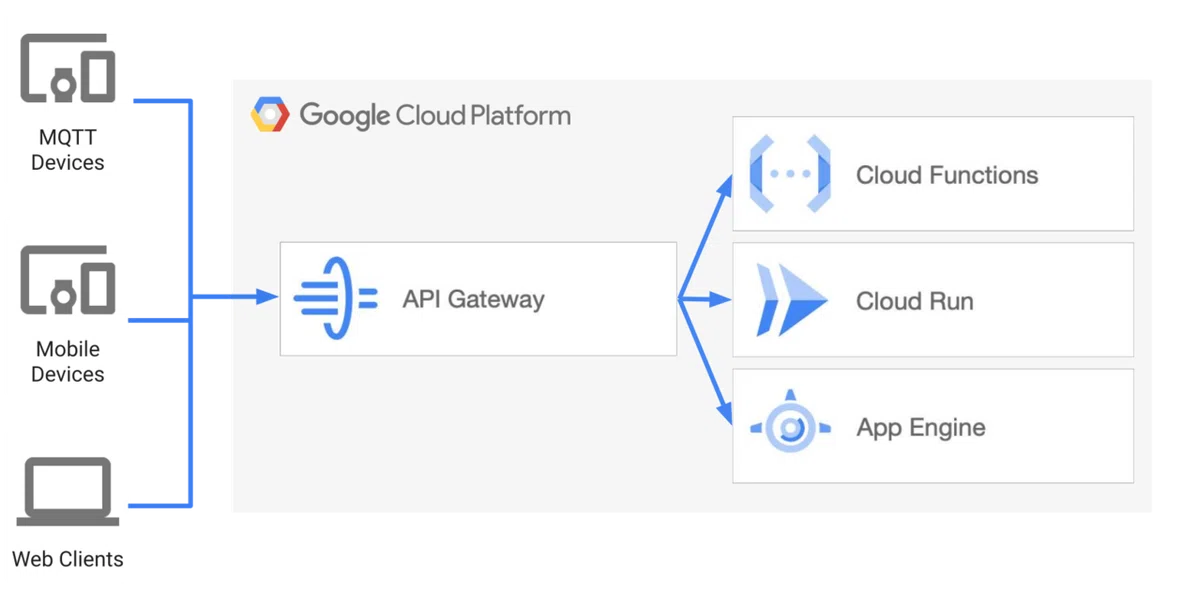 Cloud Run Api Cloud Run + API Gateway で自作 API を作って検証してみた|wezardnet