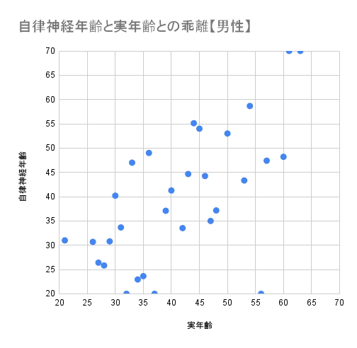 自律神経年齢と実年齢との乖離【男性】