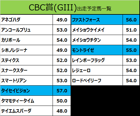 CBC賞2022の予想用・出走予定馬一覧