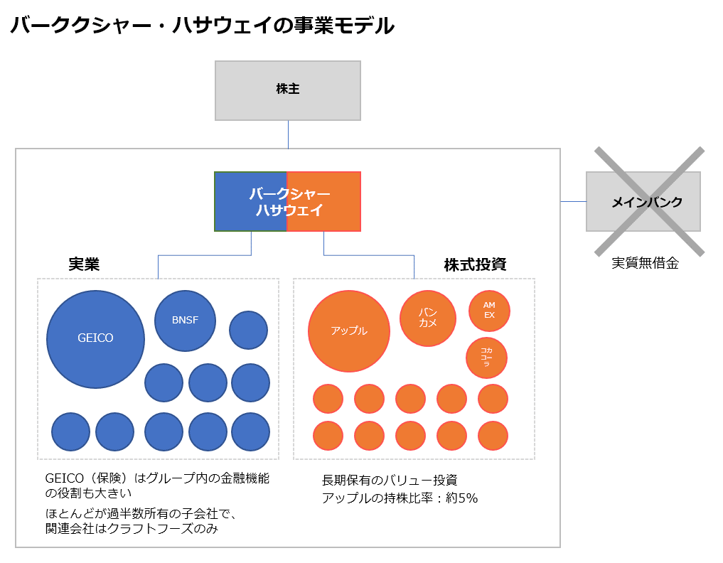 企業分析】バークシャー・ハサウェィ｜kabuya66