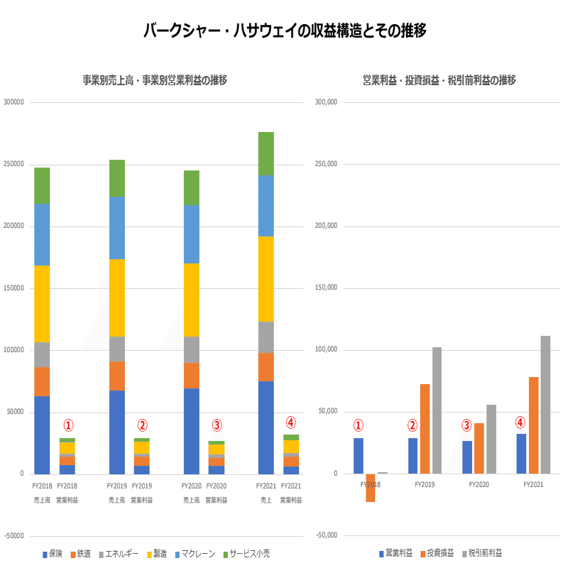 企業分析】バークシャー・ハサウェィ｜kabuya66