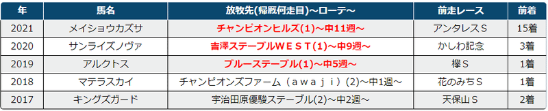 22プロキオンステークス 過去5年傾向 外厩 指数 パドック Jrdb 競馬アラカルト Note